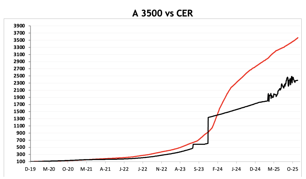Evolución de las cotizaciones del dólar al 12 de diciembre 2025