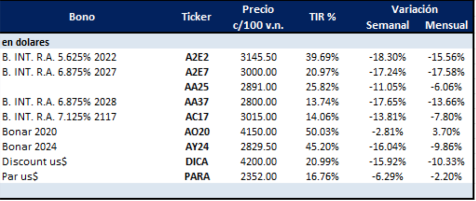 Bonos argentinos en dólares al 16 de agosto 2019