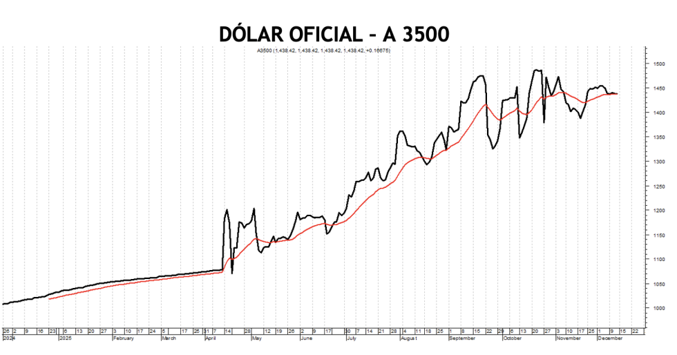 Evolución de las cotizaciones del dólar al 12 de diciembre 2025