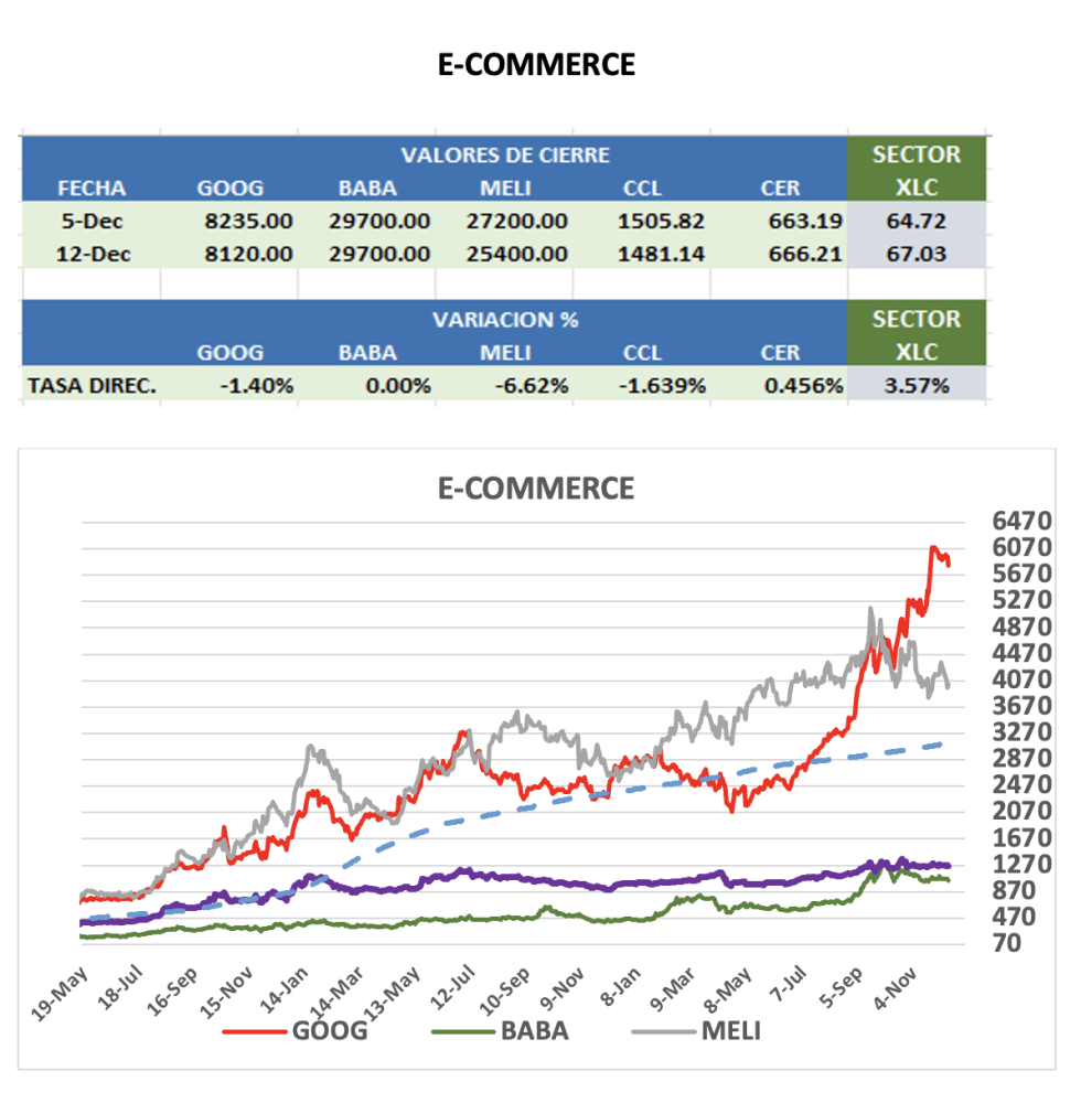CEDEARS - Evolución semanal al 12 de diciembre 2025