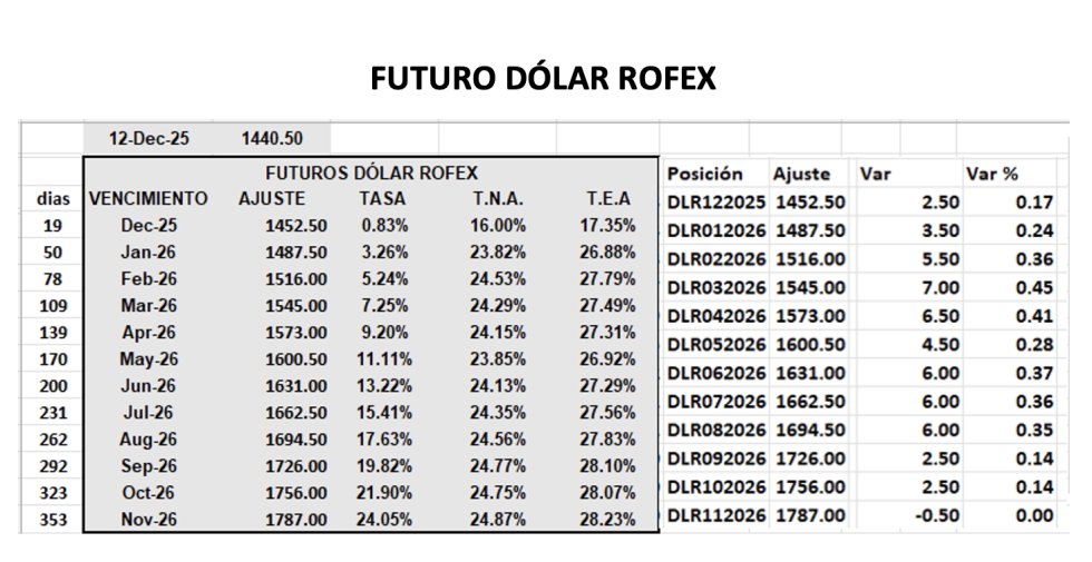 Evolución de las cotizaciones del dólar al 12 de diciembre 2025
