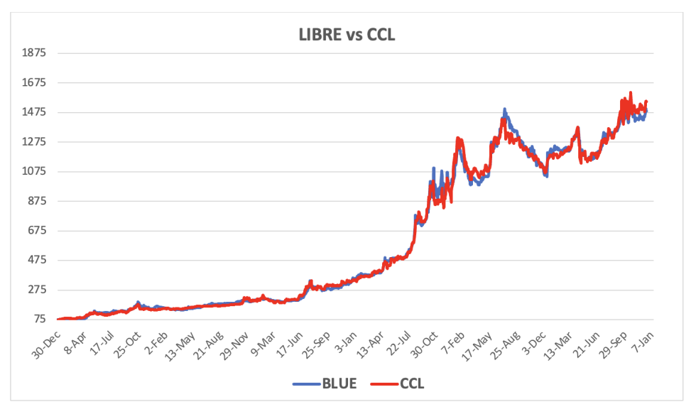 Evolución de las cotizaciones del dólar al 19 de diciembre 2025