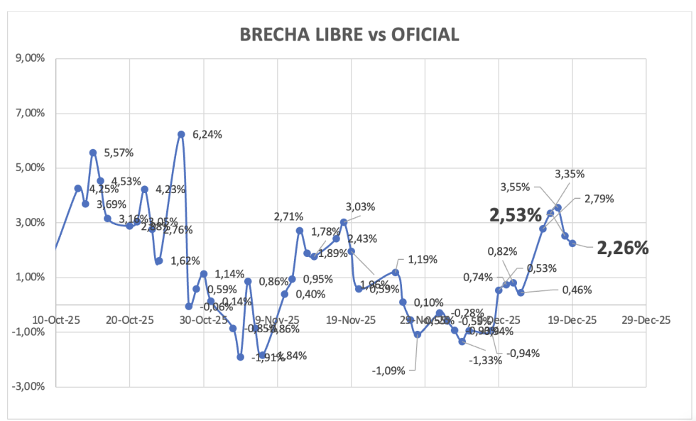 Evolución de las cotizaciones del dólar al 19 de diciembre 2025