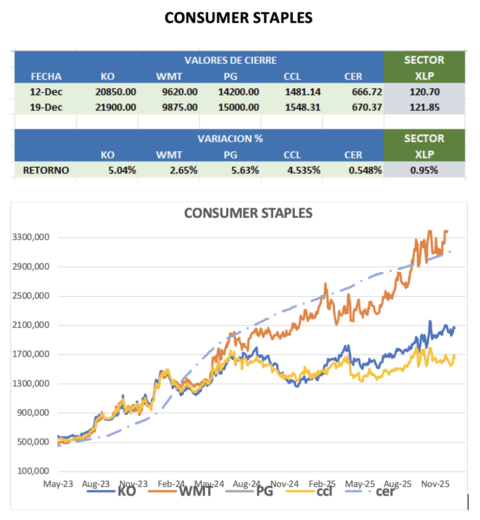 CEDEARS - Evolución semanal al 19 de diciembre 2025
