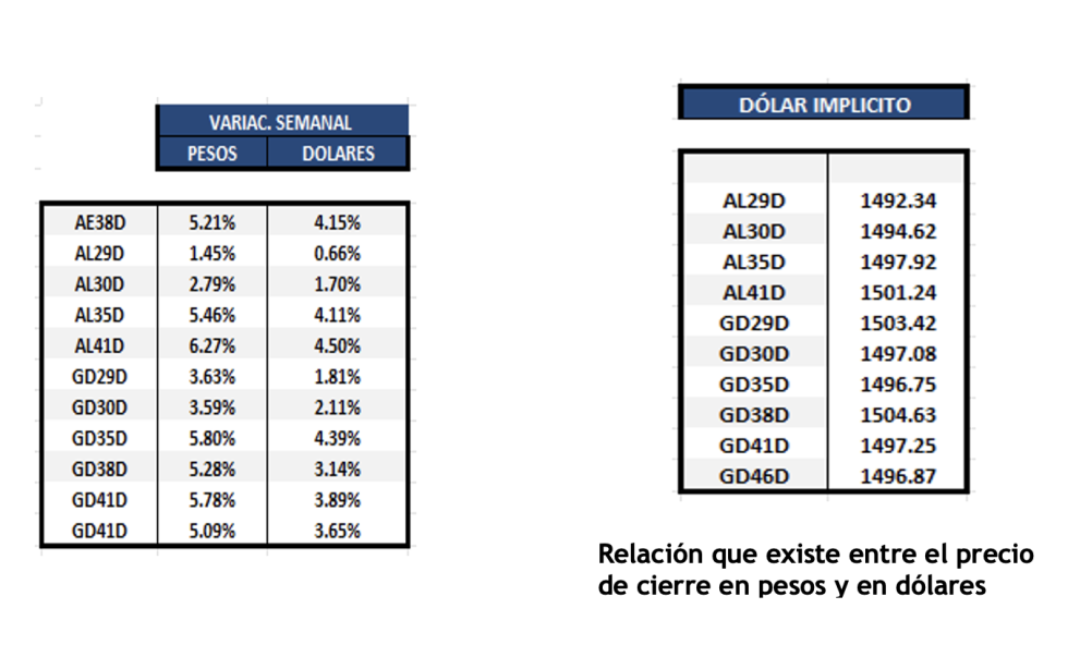 Bonos Argentinos en dólares al 19 de diciembre 2025