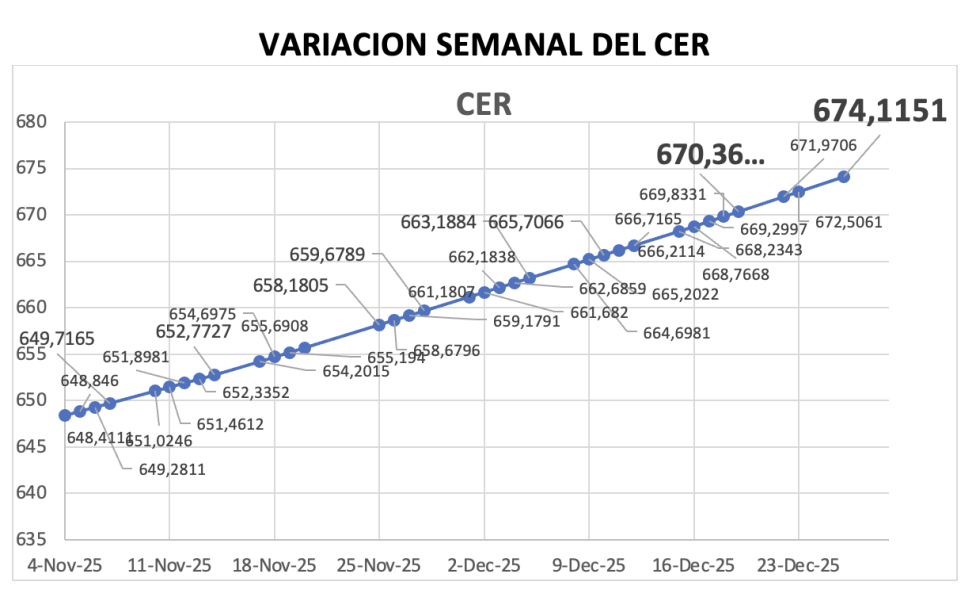 Variación semanal del índice CER al 26 de diciembre 2025