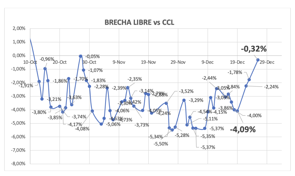 Evolución de las cotizaciones del dólar al 26 de diciembre 2025