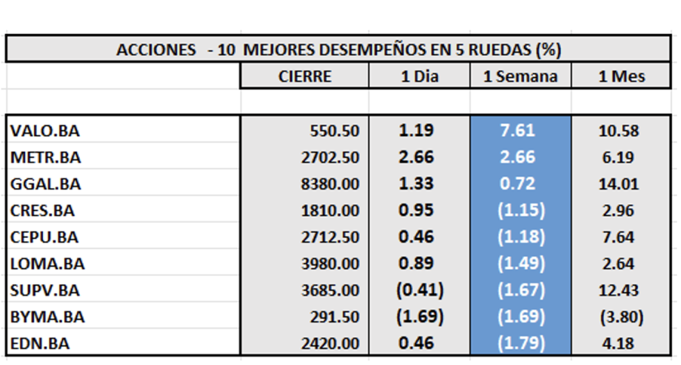 Indices Bursátiles - Acciones de mejor desempeño al 26 de diciembre 2025