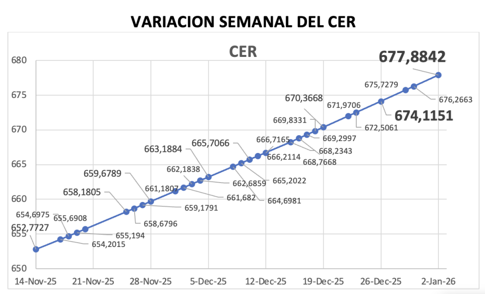 Variación semanal del índice CER al 2 de enero 2026