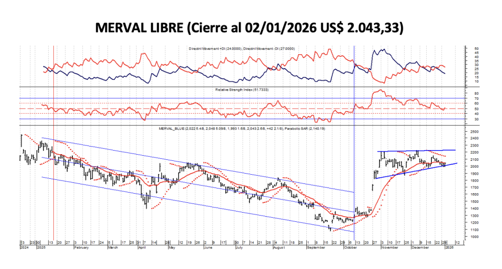 Indices Bursátiles - MERVAL Libre al 2 de enero 2026