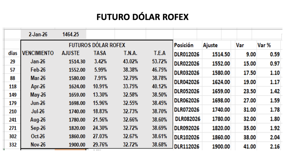 Evolución de las cotizaciones del dólar al 2 de enero 2026