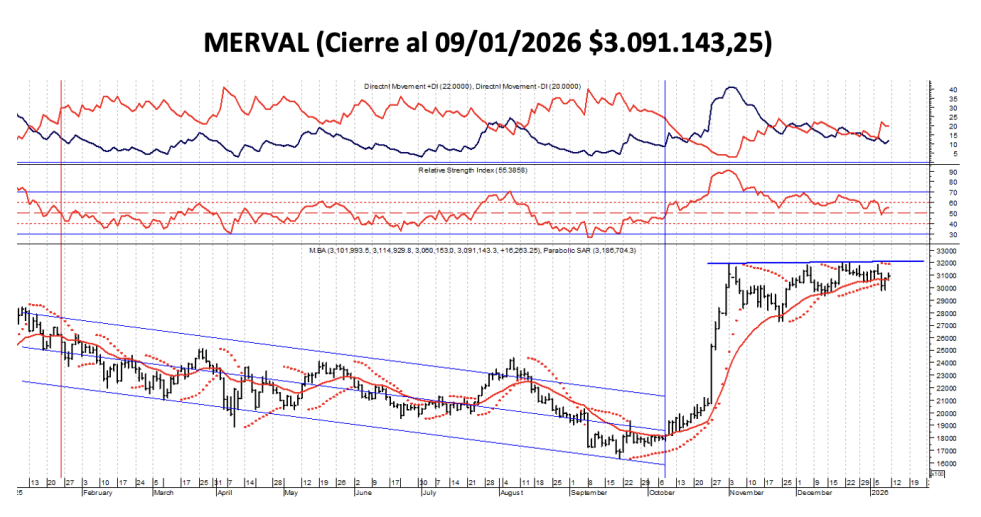 Indices Bursátiles - MERVAL al 9 de enero 2026
