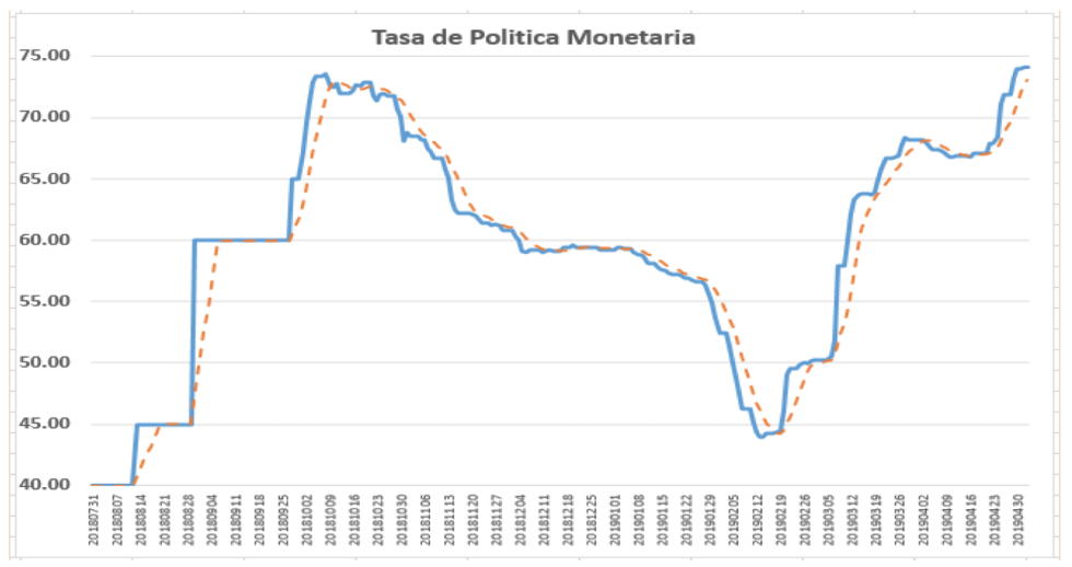 Tasa de Politica monetaria al 3 de mayo 2019