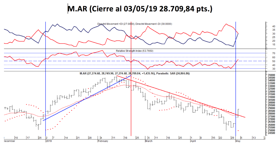 Indice M.AR al 3 de mayo 2019