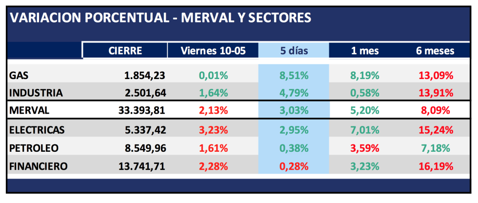 Variación semanal MERVAL al 10 de mayo 2019