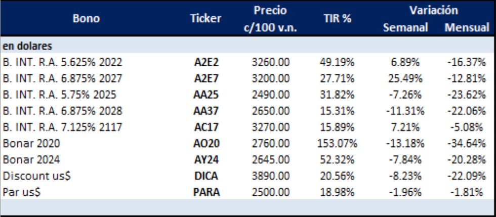 BONOS en dolares al 13 de septiembre 2019