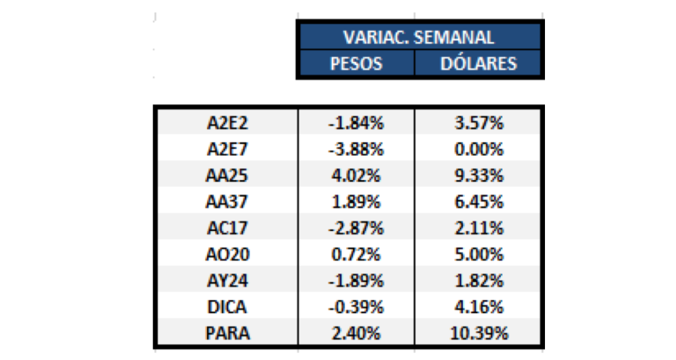 Evolcuion semanal Bonos Argentinos al 20 de septiembre 2019