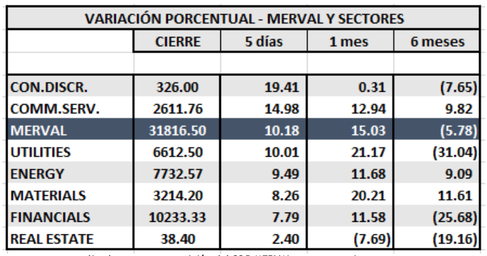 Variaciones del MERVAL y Sectores al 4 de octubre 2019