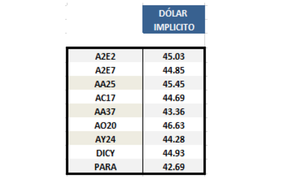 Dolar Implícito al 24 de mayo 2019