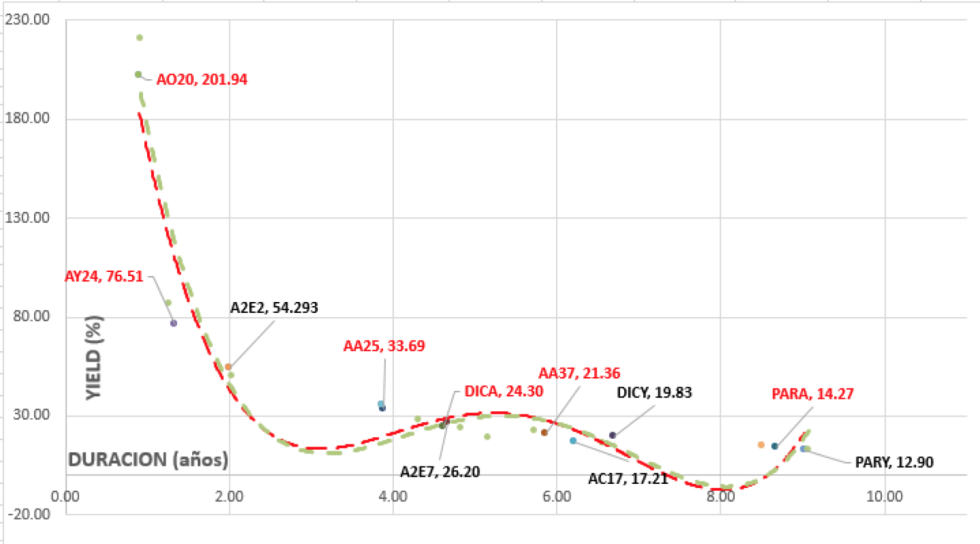 Bonos en dolares - Curva de rendimientos al 1ro de noviembre 2019 pantalla 2019-11-03 a la(s) 14.26.16.png