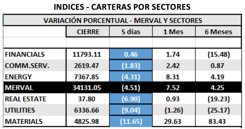 Índices por carteras por sectores al 8 de noviembre 2019