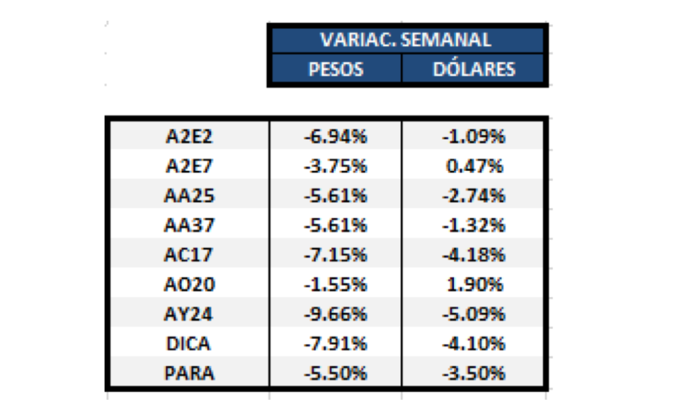 Variaciones semanales al 8 de noviembre 2019