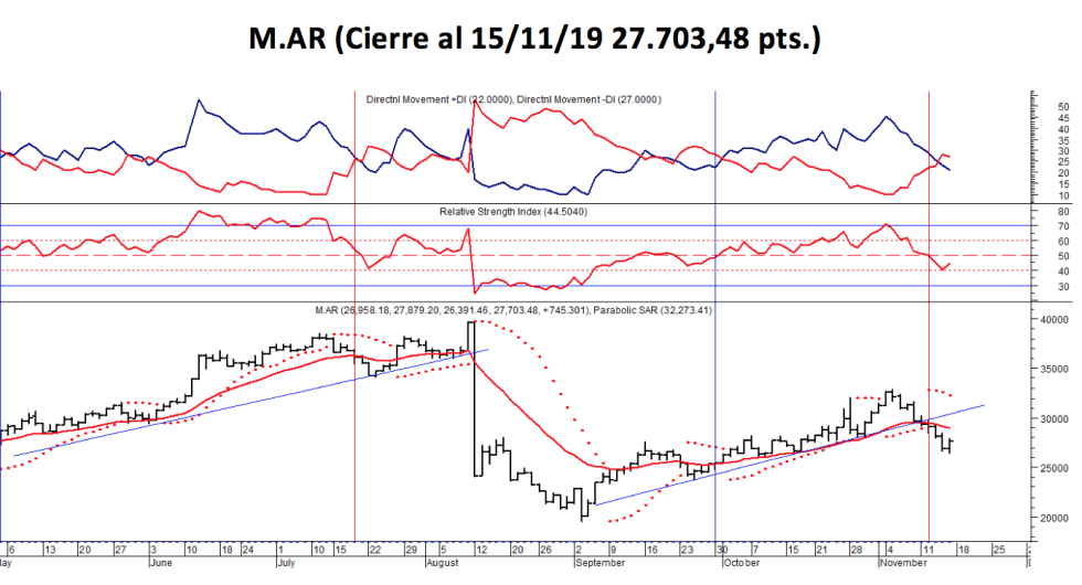 Índice M.AR al 15 de noviembre 2019