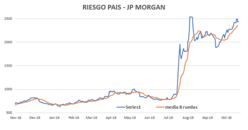 Riego País al 15 de noviembre 2019