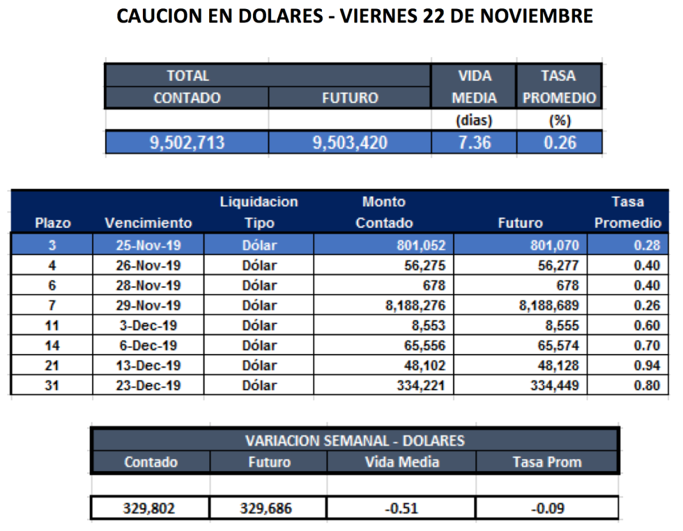 Cauciones en dolares al 22 de noviembre 2019