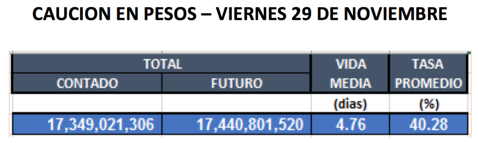 Cauciones en pesos al 29 de noviembre 2019