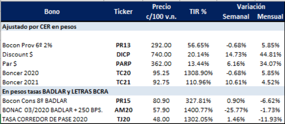 Bonos en pesos al 29 de noviembre 2019