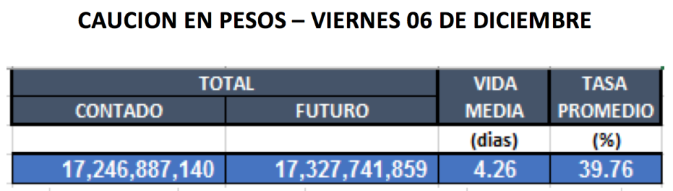 Cauciones en pesos al 6 de diciembre 2019