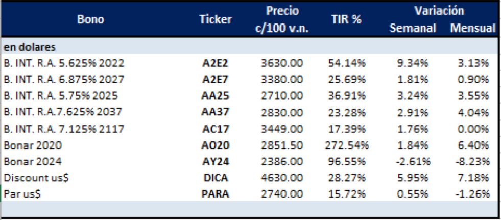 Bonos en dólares al 6 de diciembre 2019