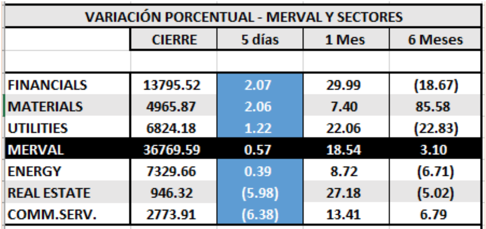 MERVAL - Variaciones por sectores al 13 de diciembre 2019