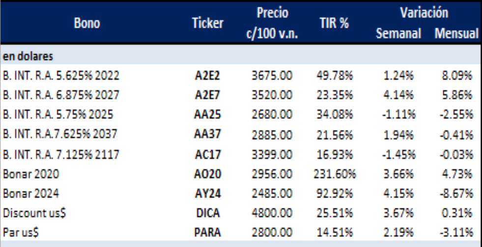 Bonos argentinos en dólares al 13 de diciembre 2019