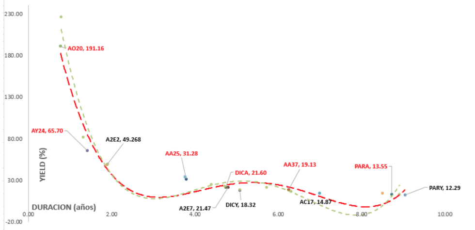 Bonos - Curva de rendimientos al 20 de diciembre 2019