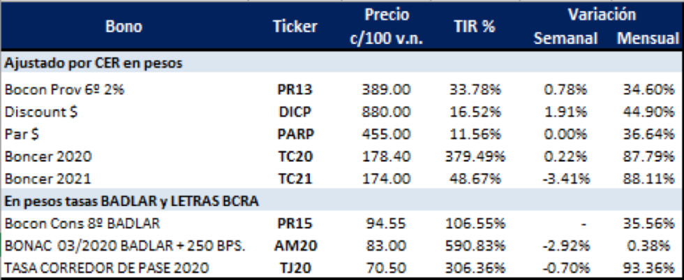 Bonos en pesos al 3 de enero 2020