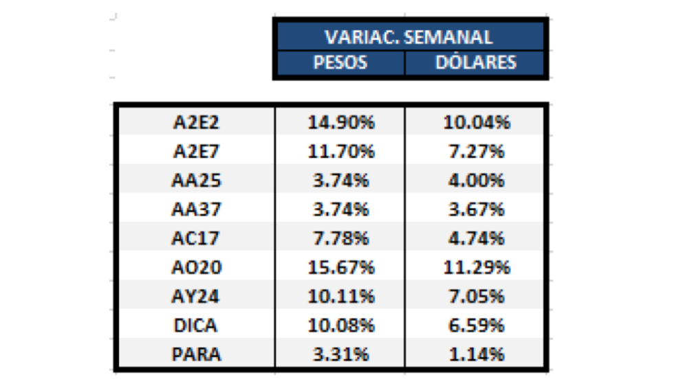 Bonos en dolares - Variaciones al 10 de enero 2020