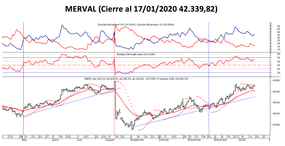 Índice MERVAL al 17 de enero 2020