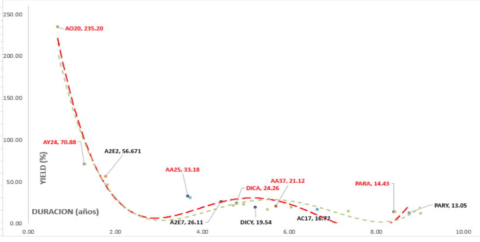 Bonos - Curva de rendimiento  al 24 de enero 2020