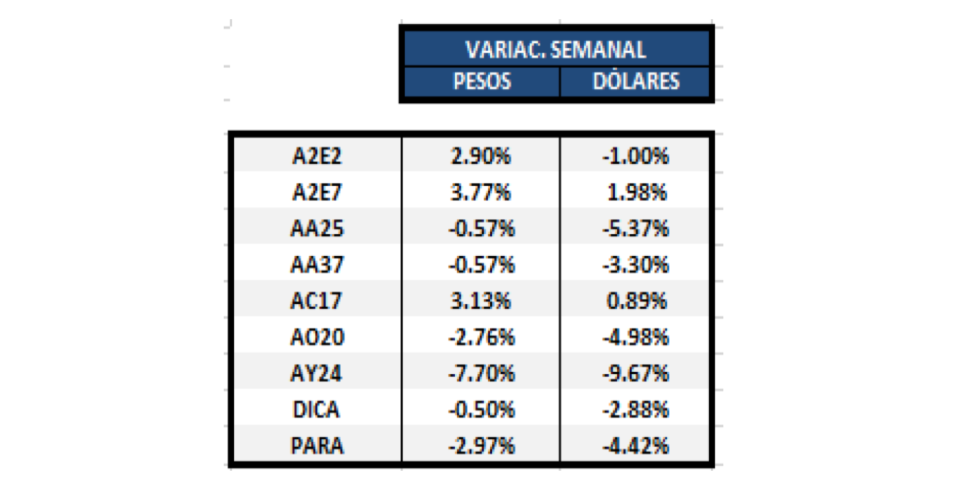 Bonos en dólares - Variación semanal al 31 enero 2020