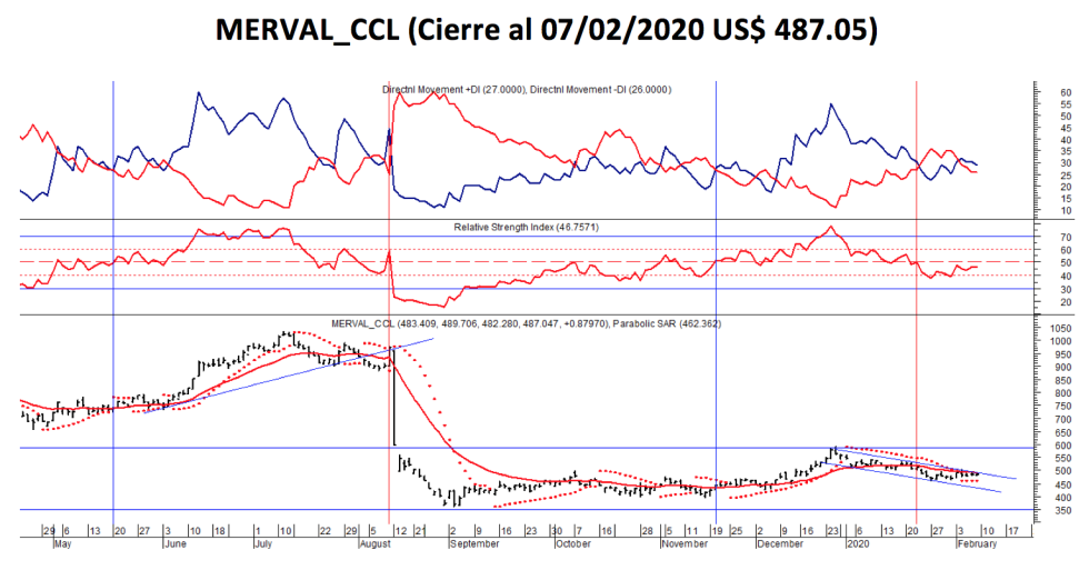 Evolucion del MERVAL  CCL al 7 de febrero 2020