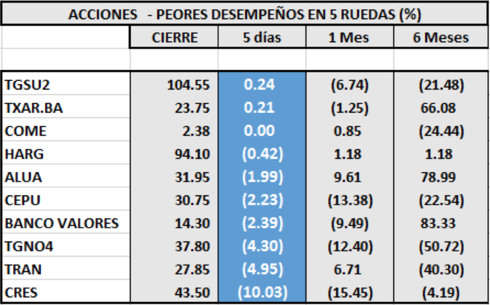 SP MERVAL - Acciones de peor desempeño 7 de febrero 2020