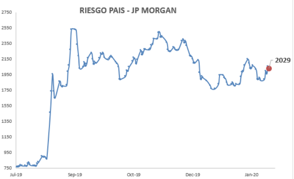 Índice de Riesgo País al 14 de febrero 2020