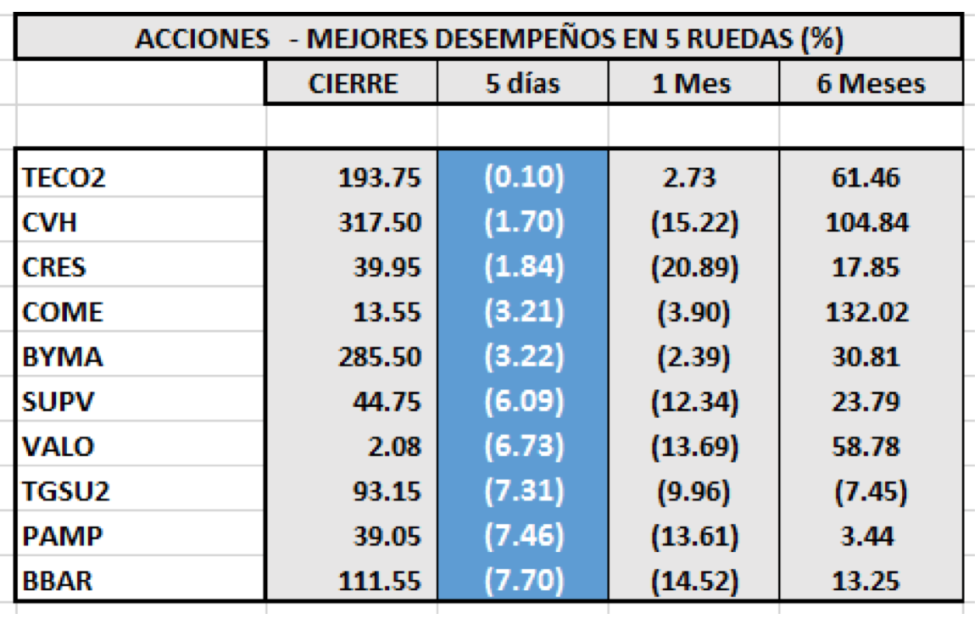 MERVAL - Acciones de mejor rendimiento al 28 de febrero 2020