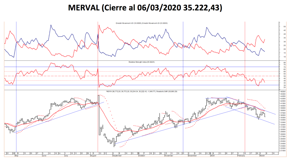 índice Merval al 6 de marzo 2020