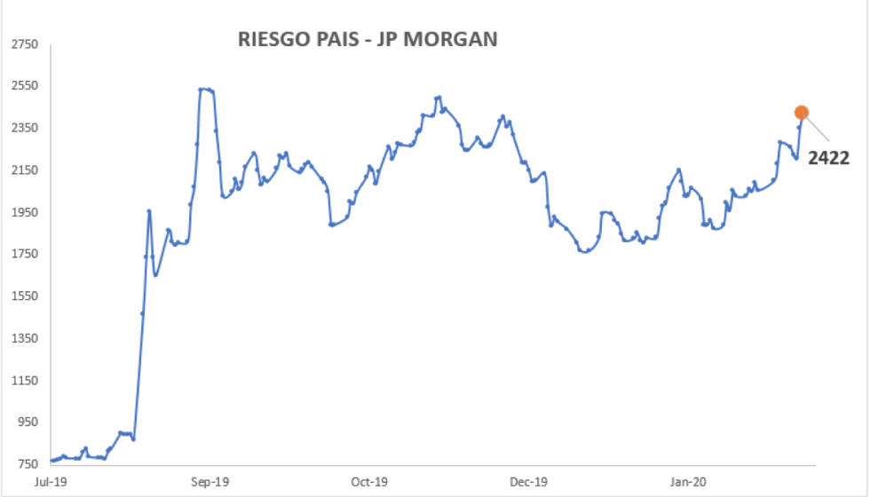 Índice de Riesgo país al 6 de marzo 2020