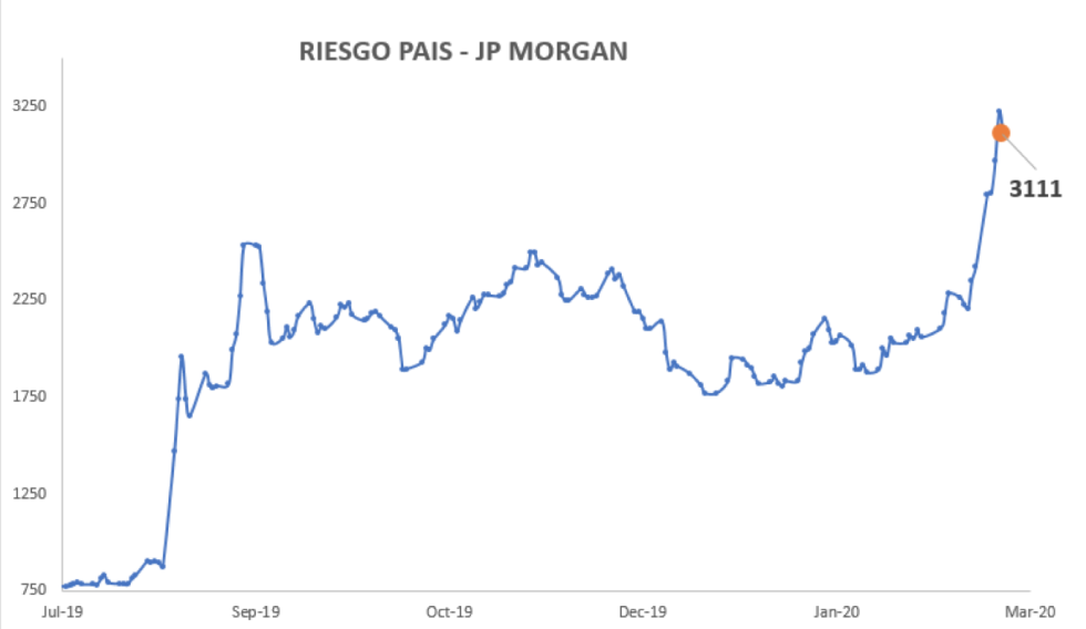 Índice de Riesgo País al 13 de marzo 2020