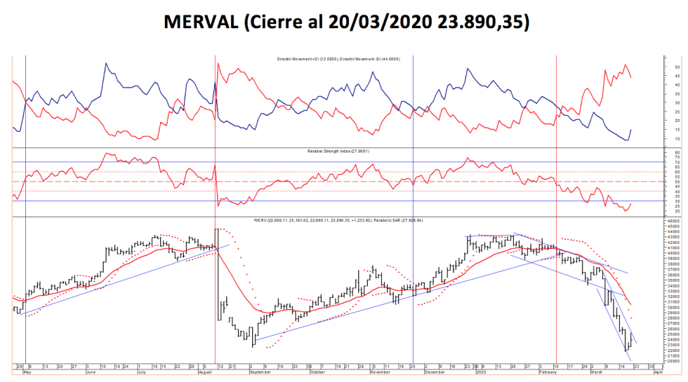 Índice MERVAL al 20 de marzo 2020