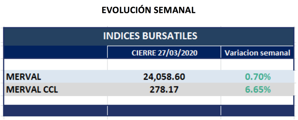 MERVAL - Evolución semanal al 27 de marzo 2020